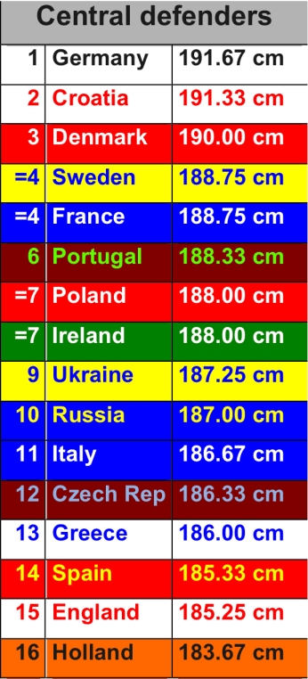 Euro 2012 central defence heights